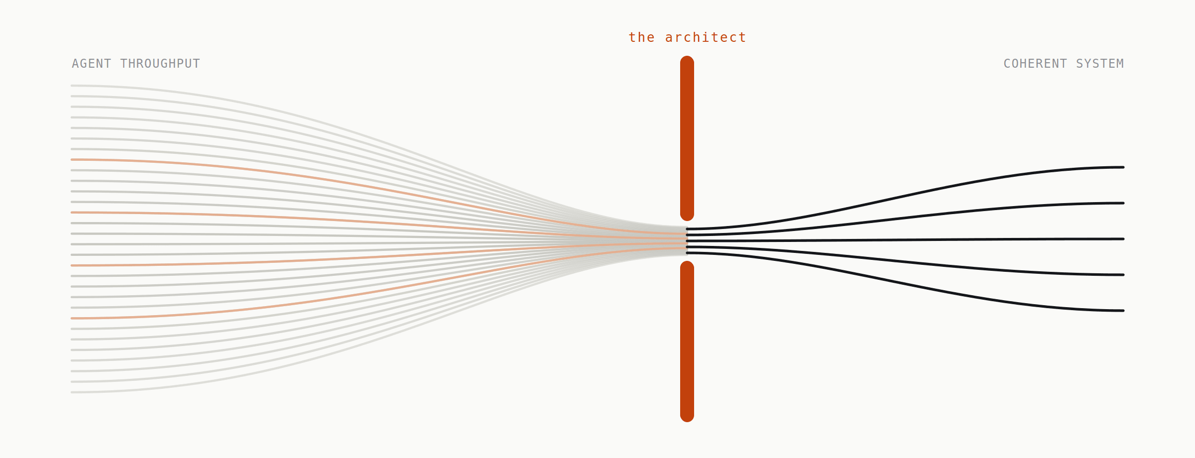 The Architect: The New Bottleneck in the Age of AI Code Generation